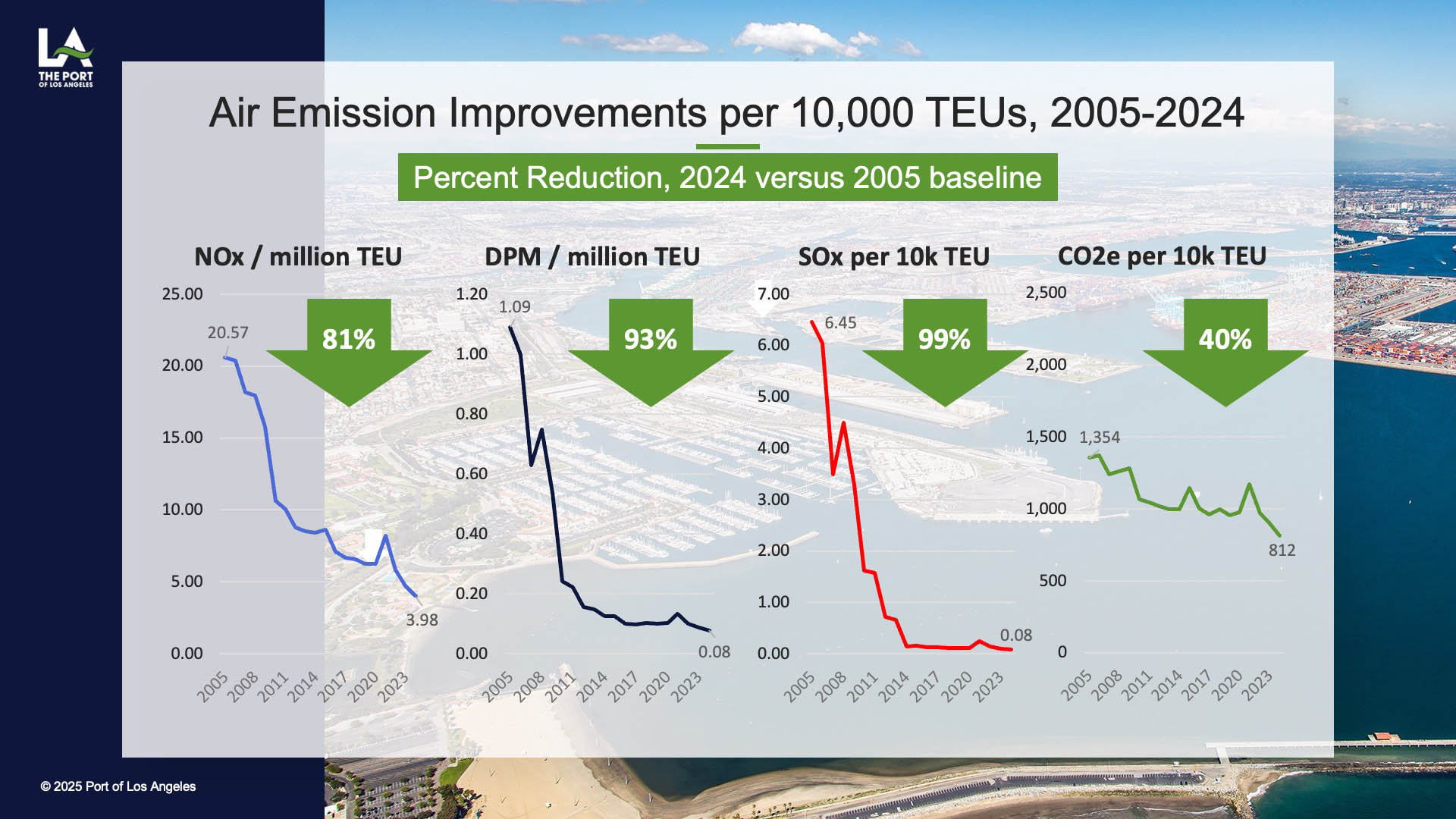 Air Emissions Per 10,000 TEUs handled